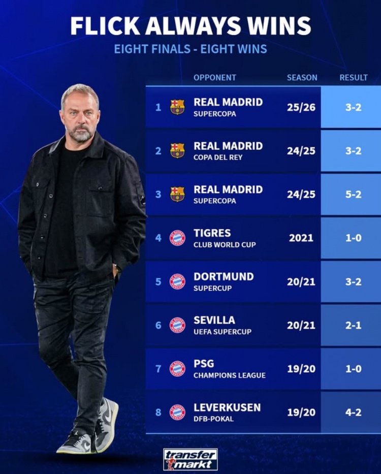 8戰(zhàn)8勝！德轉(zhuǎn)回顧弗里克生涯8場(chǎng)決賽：一年內(nèi)帶拜仁5勝+三殺皇馬