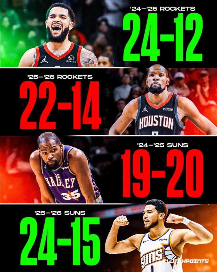 有了杜蘭特 火箭前36場(chǎng)對(duì)比上賽季不升反降 太陽(yáng)同期反而多贏5場(chǎng)