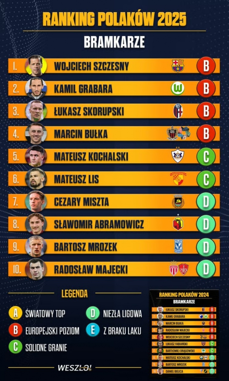 2025年波蘭門將排名：什琴斯尼居首，斯科魯普斯基第三