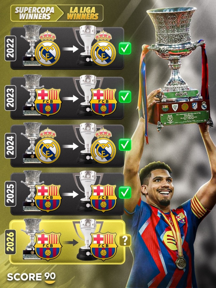 過去四年西超杯冠軍最終都問鼎西甲，巴薩目前4分領(lǐng)跑聯(lián)賽