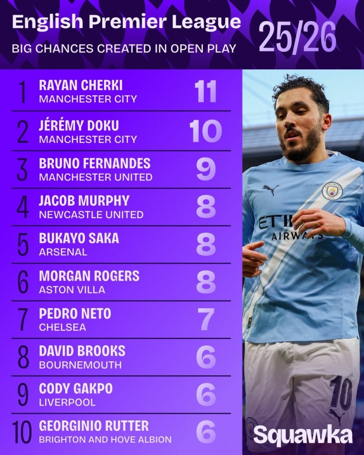 英超運動戰(zhàn)創(chuàng)造重大機會榜：謝爾基壓多庫居首，B費、薩卡在列