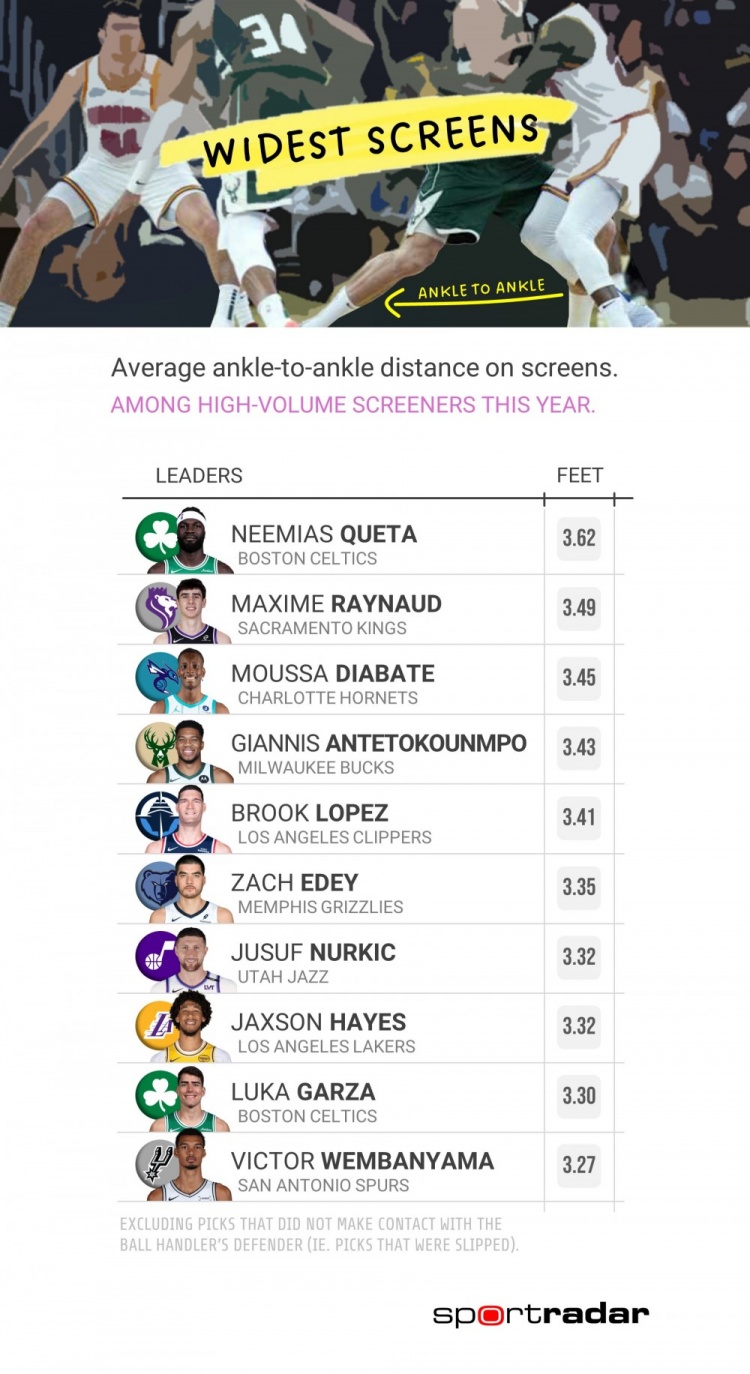 本季掩護(hù)寬度排名：綠軍兩人進(jìn)前10 字母哥第4海斯第8文班第10