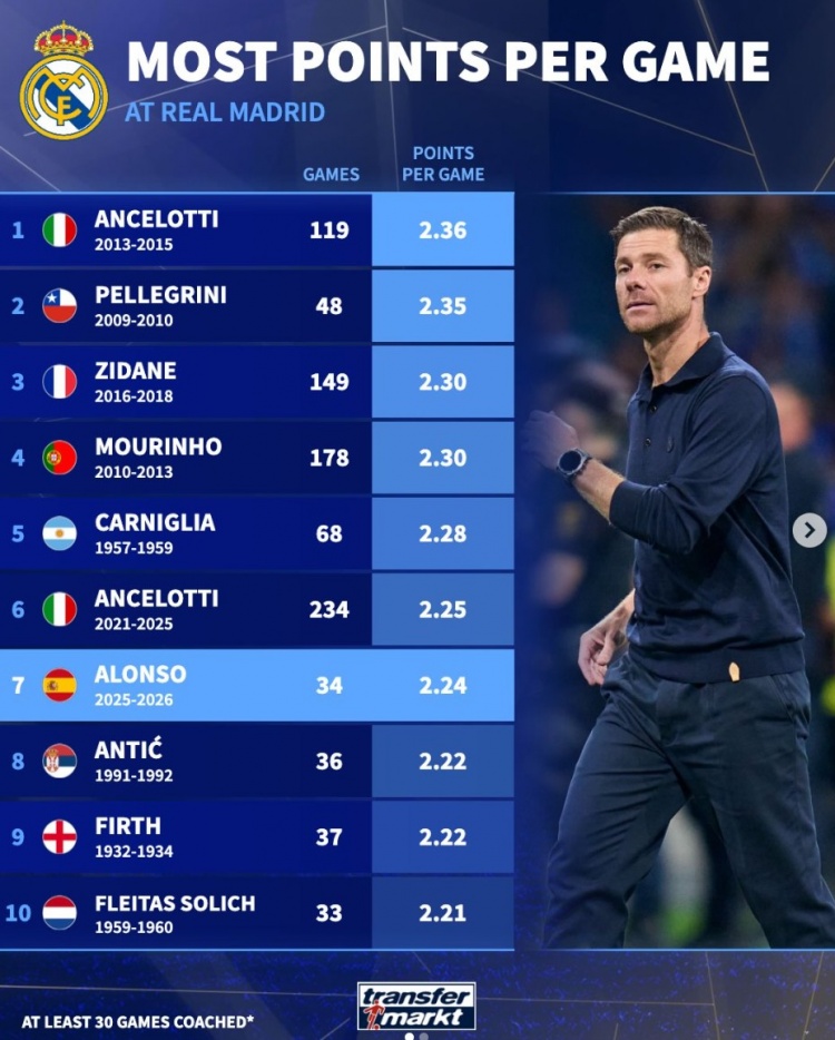 皇馬隊史場均拿分榜：安帥一期居首、阿隆索第7，齊祖、穆帥在列
