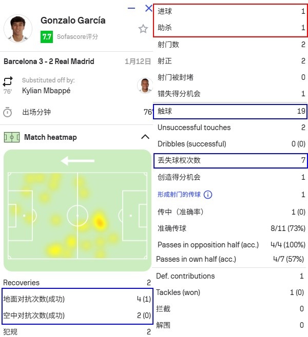 4场5球难阻连败，作为阿隆索“遗产”的贡萨洛，能在皇马踢多久？