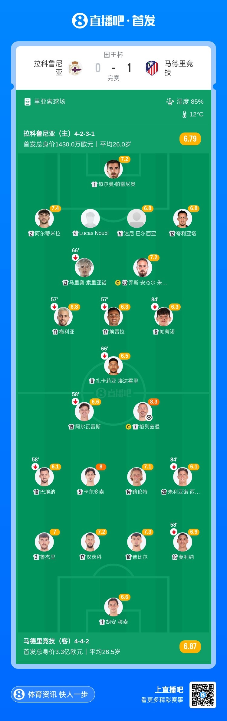 国王杯-马竞1-0拉科鲁尼亚 格列兹曼十分角任意球破门+远射中横梁