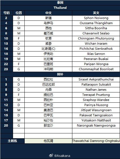 2026亞足聯(lián)U23亞洲杯 泰國vs中國 首發(fā)名單