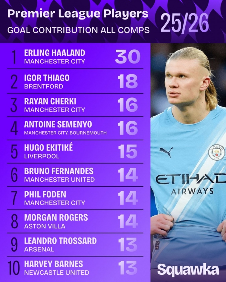 本賽季英超球員參與進(jìn)球榜：哈蘭德30球居首，伊戈?duì)?8球次席