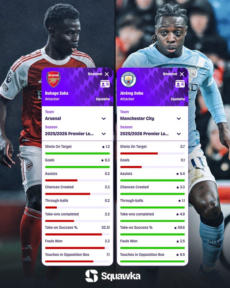 萨卡、多库英超每90分钟数据：创造机会2.3比3.3、过人2.2比4.9