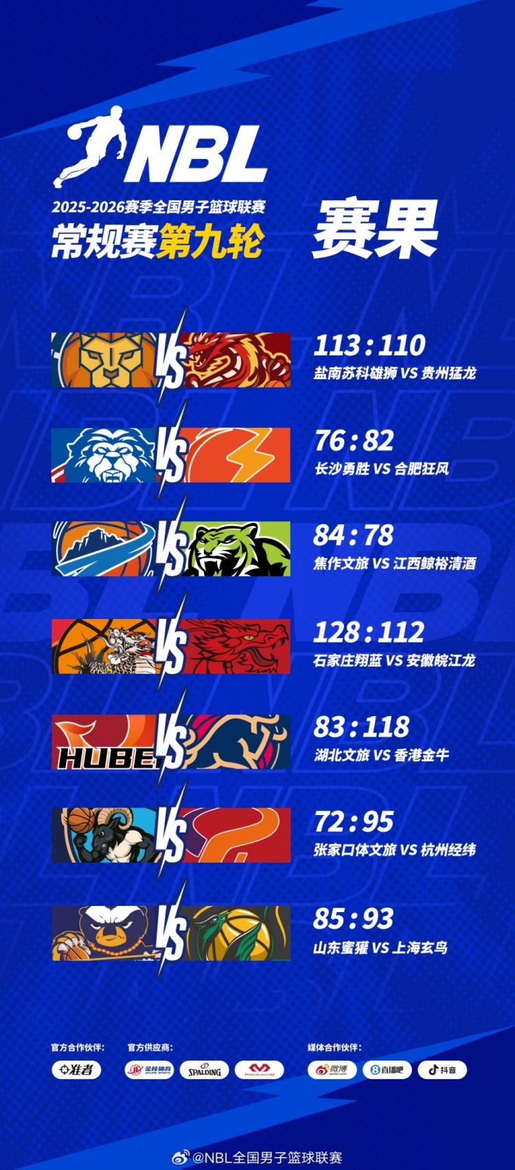 NBL常規(guī)賽第九輪今日戰(zhàn)罷 山東蜜獾85