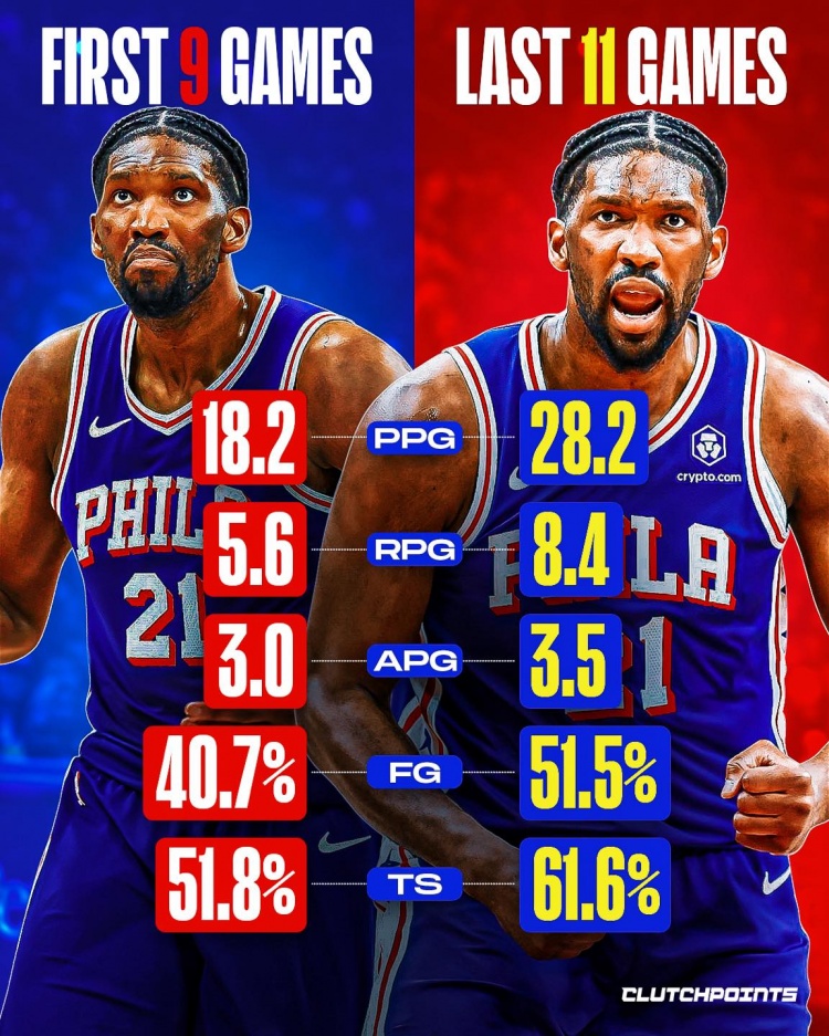 越打越好！恩比德前9場僅18+5！近11場28+8 命中率提升一成！