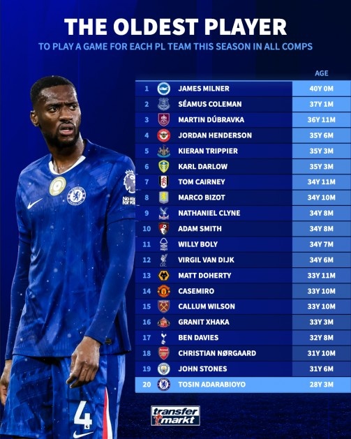 本赛季英超队出战比赛最年长球员排行：切尔西托辛28岁“最年轻”