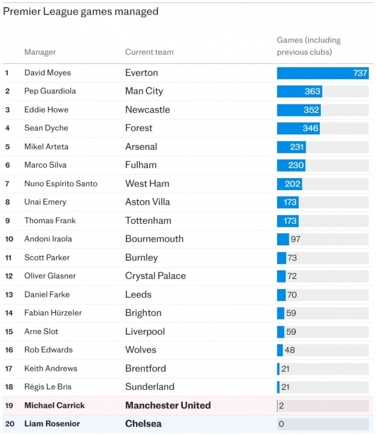 卡拉格：顶级球队告别大牌教练时代，任命罗塞尼尔卡里克让人失望