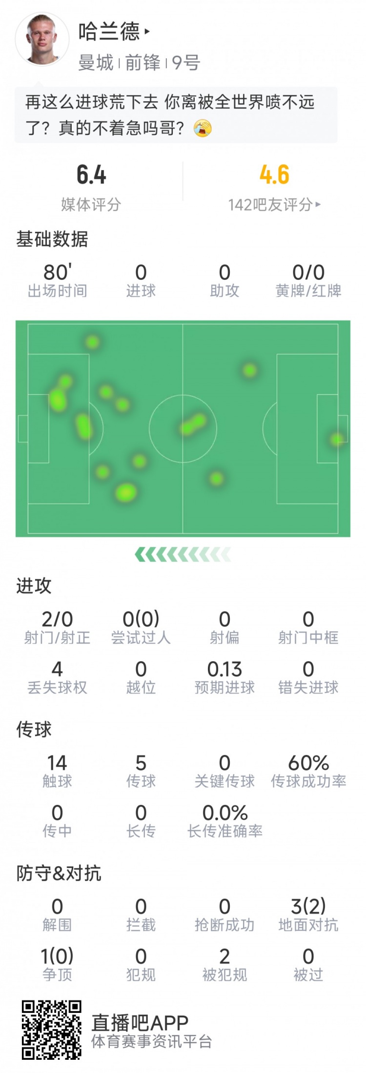 哈兰德本场数据：2射0正，仅14次触球+5次传球，评分6.4分