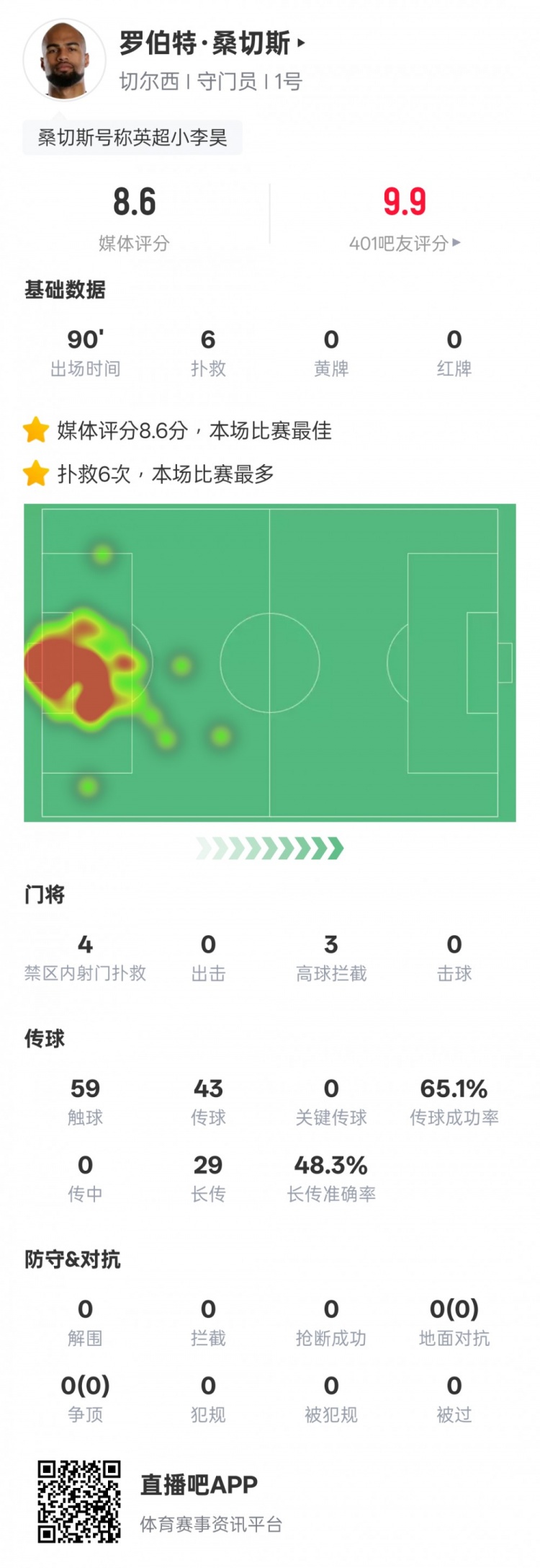 6次扑救全场最多！桑切斯当选切尔西2-0布伦特福德一役全场最佳