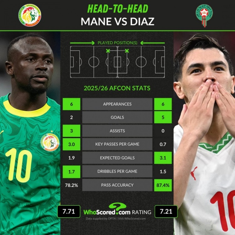 本届非洲杯关键数据对比：马内6场2球3助攻，迪亚斯6场5球