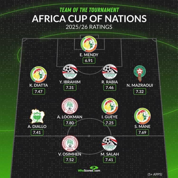 whoscored非洲杯最佳阵:马内领衔塞内加尔4将 萨拉赫奥斯梅恩在列