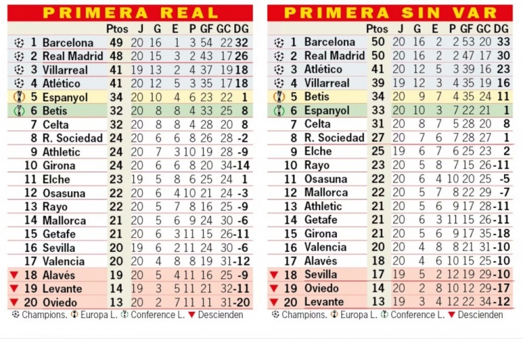 阿斯报列“如果没有VAR”西甲积分榜：巴萨+1分、皇马+2分