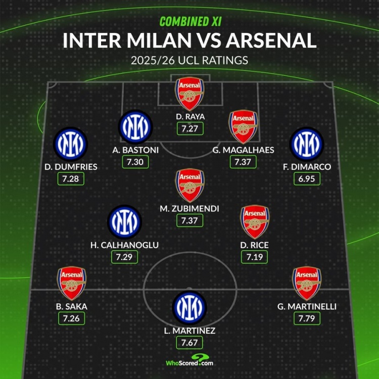 whoscored列国米枪手合体阵：巴斯托尼、加布搭档中卫 劳塔罗中锋