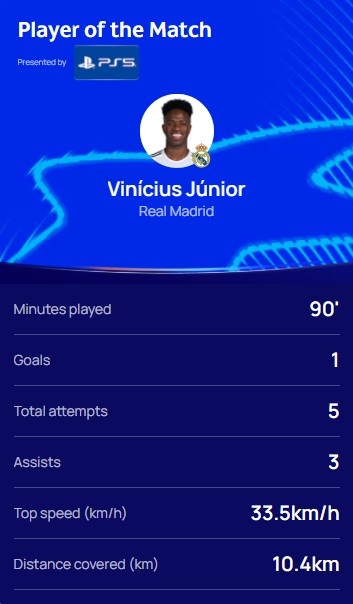 1进球7关键传球，维尼修斯当选皇马6-1摩纳哥一役全场最佳