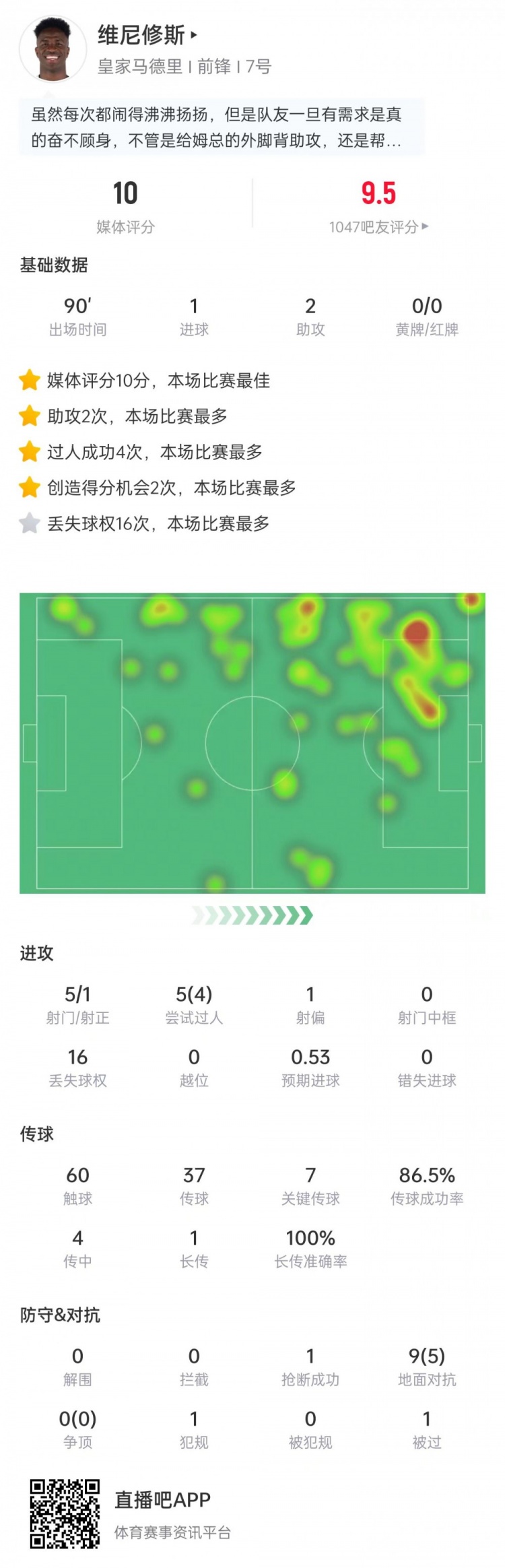 满分发挥！维尼修斯数据：1射2传+造乌龙，7次关键传球，获评10分