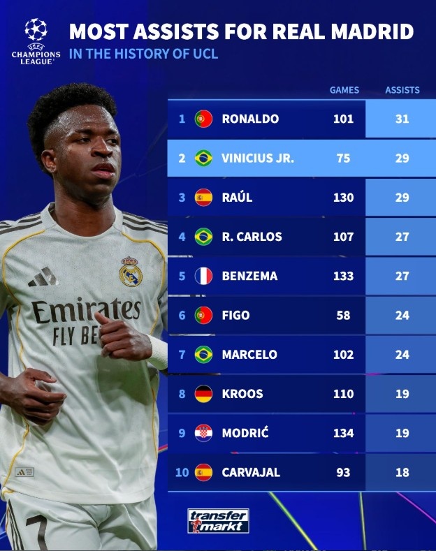 [球迷报道]皇马欧冠助攻榜：C罗31次居首，维尼修斯29次升