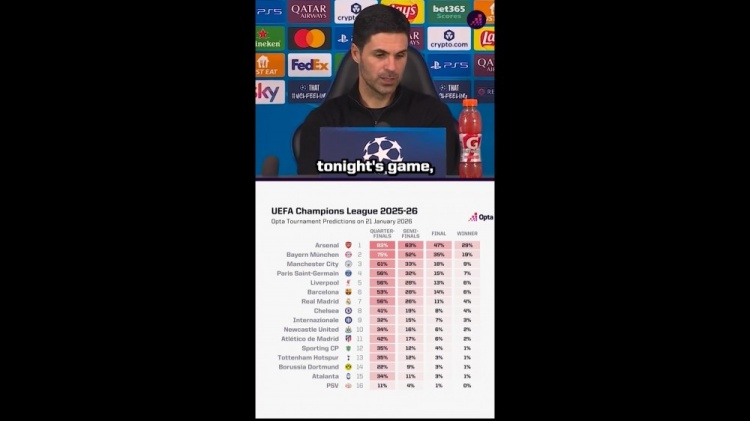 【好看推荐】欧冠夺冠概率：阿森纳29%居首，拜仁第二、曼城第三、巴黎第四(图1)