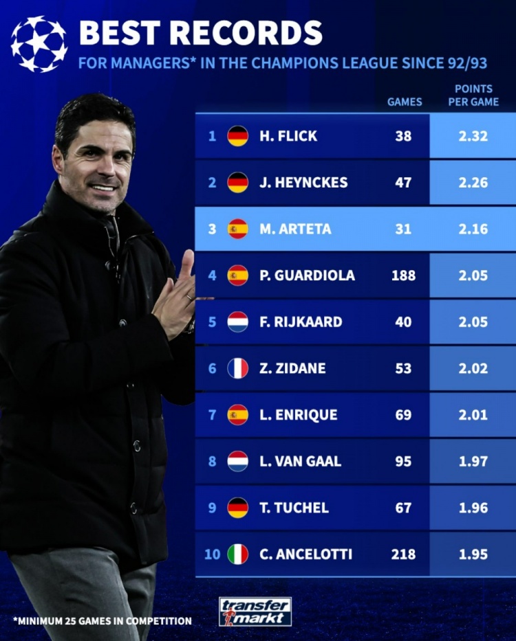 欧冠改制后主帅场均积分榜：弗里克居首，阿尔特塔第三，瓜帅第四