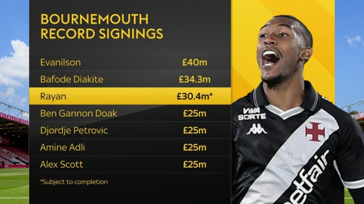 伯恩茅斯引援花费榜：埃瓦尼尔森居首 拉扬加盟后将是第三贵引援