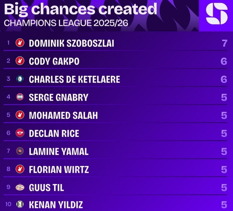 本赛季欧冠创造重大机会榜：索博7次第一，赖斯、亚马尔在列