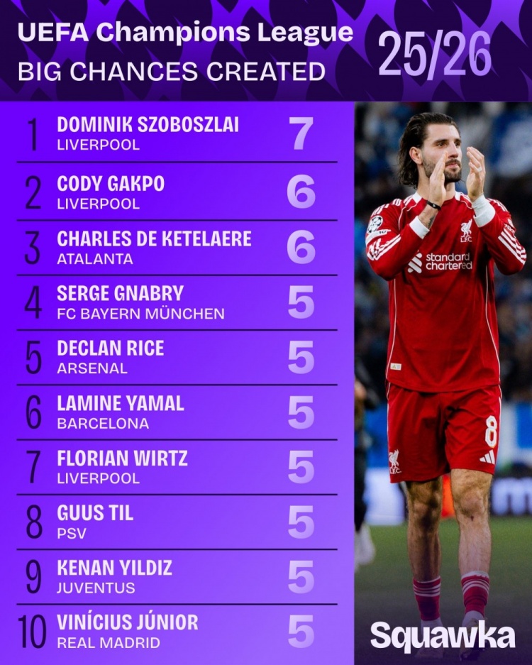 本赛季欧冠创造重大机会榜排行：索博7次居首，加克波6次位居次席