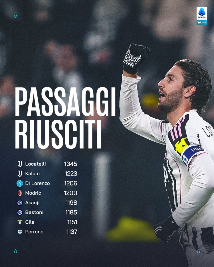 本赛季意甲成功传球次数榜：洛卡特利居首，魔笛第四、阿坎吉第五