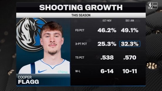 【最新公告】命中率28.6%⭐！诺维茨基：不担心弗拉格三分 我新秀赛季也只有29%⬅⬆️️(图1)