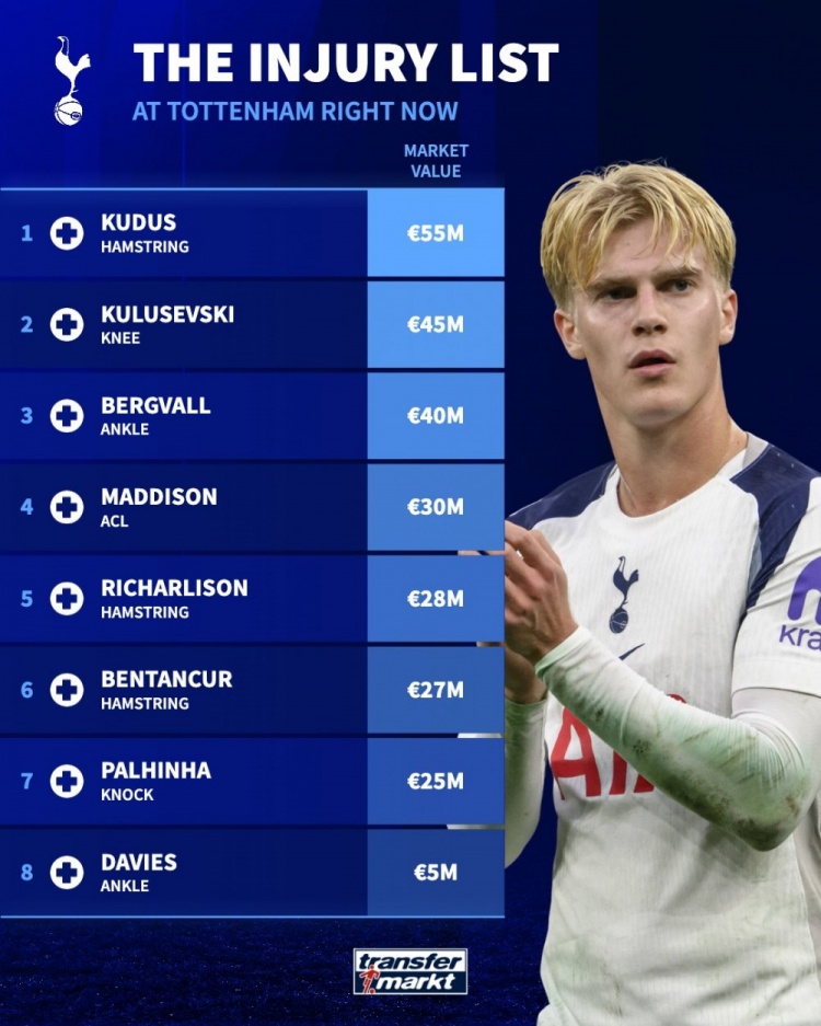 德转盘点热刺伤员身价：总价2.55亿欧，库杜斯5500万欧最高