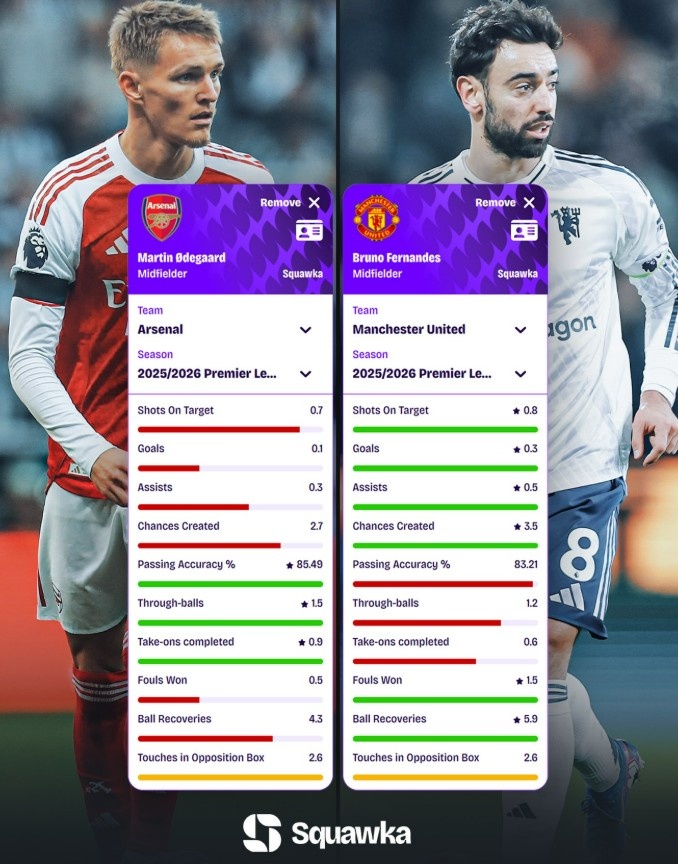 厄德高vsB费本赛季英超场均数据：后者参与进球、创造机会更多