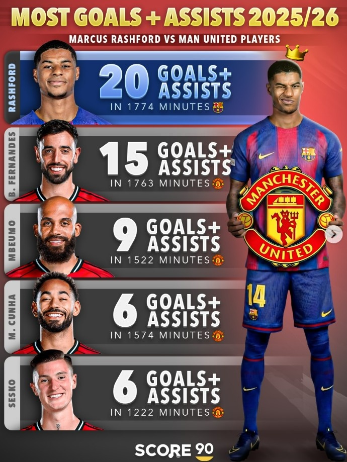 想他吗？拉什福德本赛季直接参与20球，比曼联一众攻击手都要多