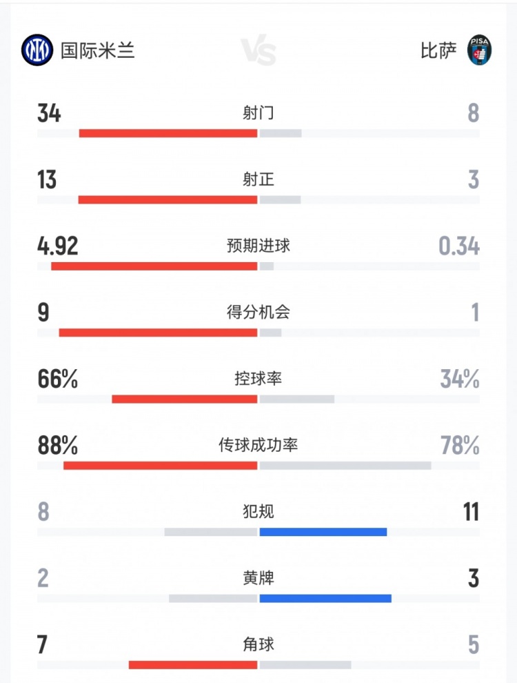 你先动手的！国米6-2比萨数据：射门34-8，射正13-3，得分机会9-1