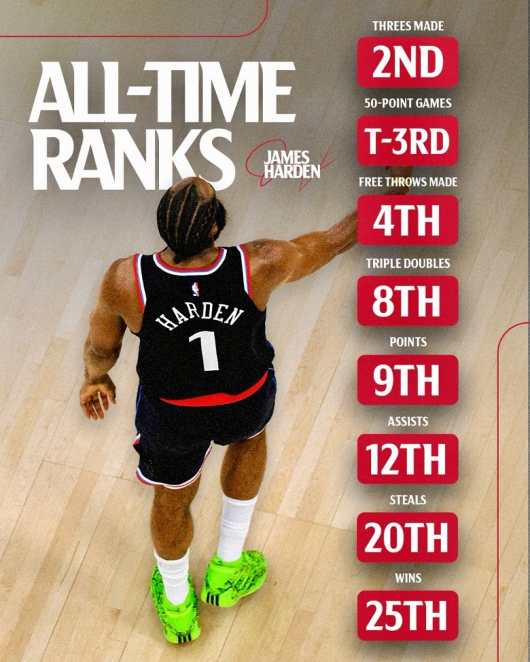 [值得一看]哈登多项数据历史前25：三分命中数第二 罚球命中第四 总得分第九(图1)