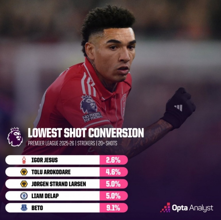 本赛季英超射门转化率榜：蒂亚戈居首，维尔贝克次席，哈兰德第四