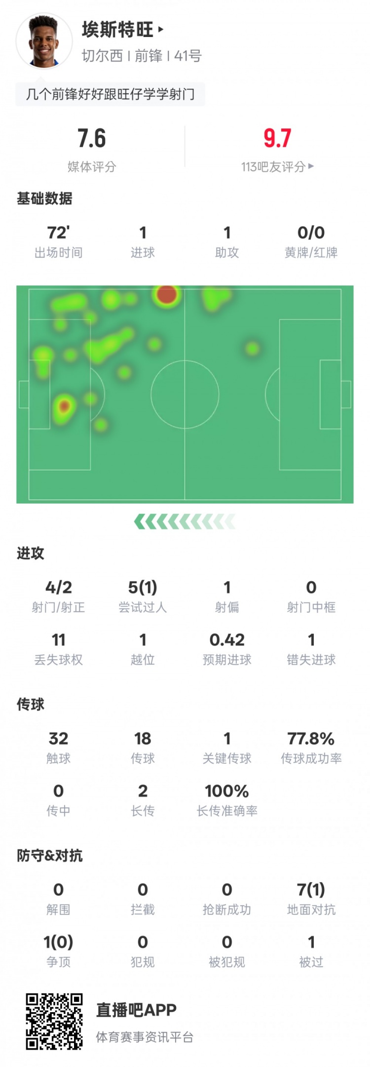 埃斯特旺本场数据：传射建功+1关键传球1过人成功，评分7.6