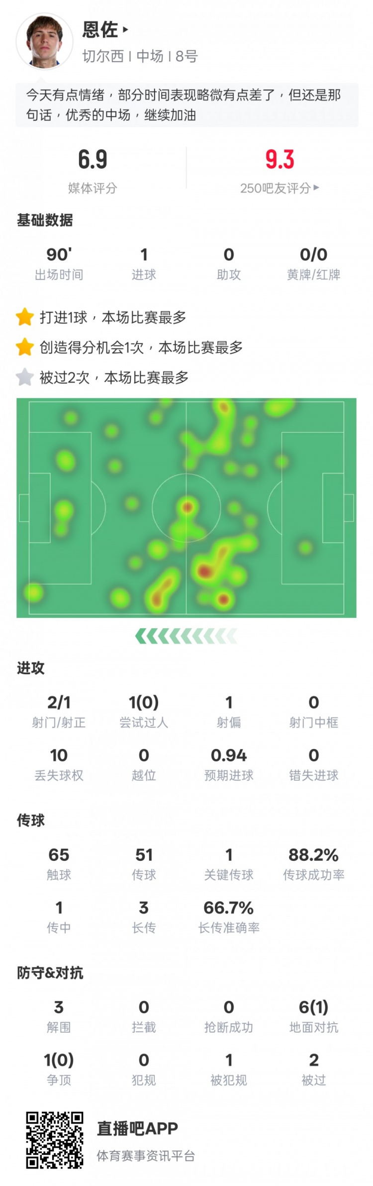 攻防都有！恩佐本场比赛数据：1点射1关键传球+3解围，评分6.9