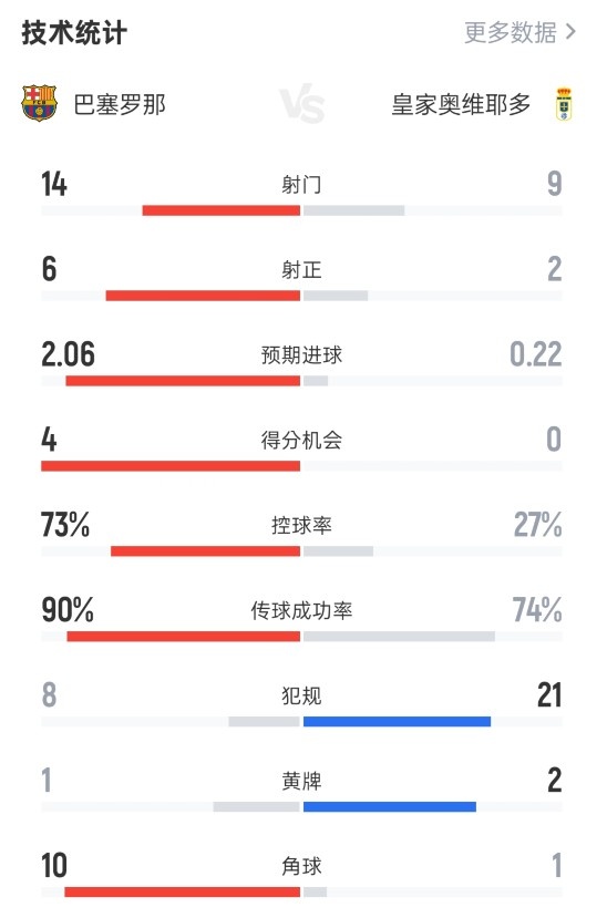巴萨3-0奥维耶多全场数据：射门14-9，射正6-2，控球率73%-27%