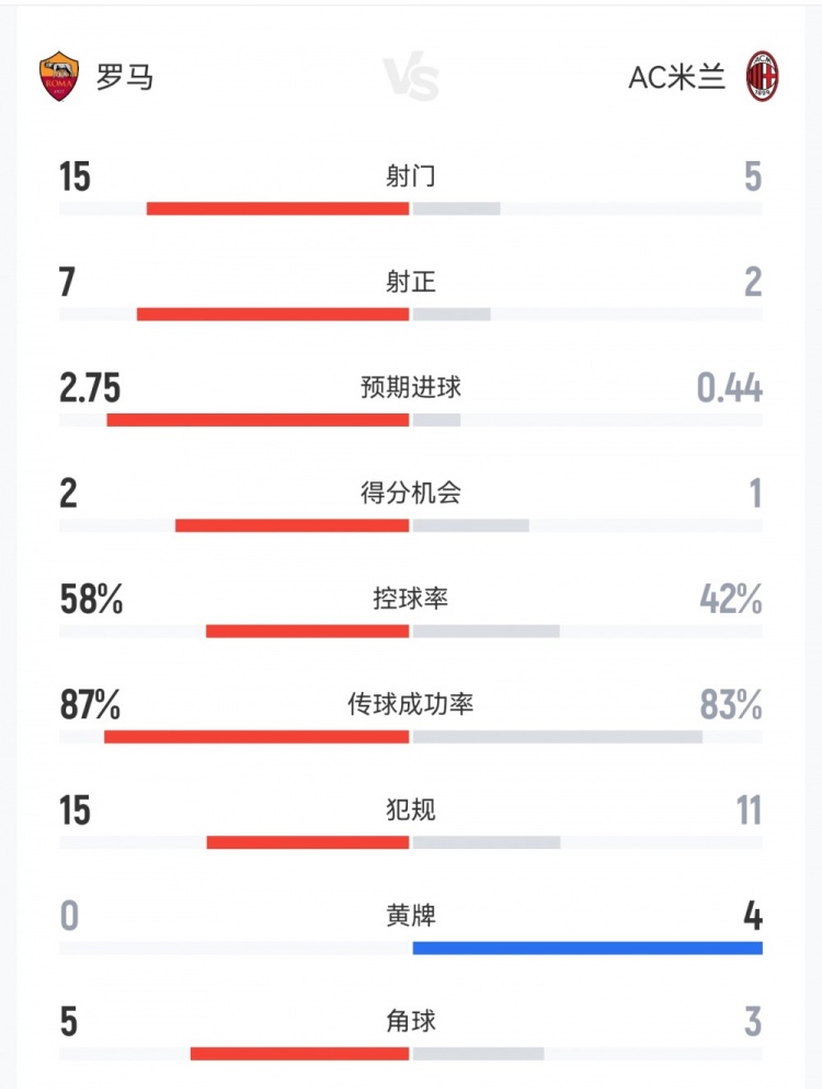 罗马1-1米兰数据：射门15-5，射正7-2，预期进球2.75-0.44
