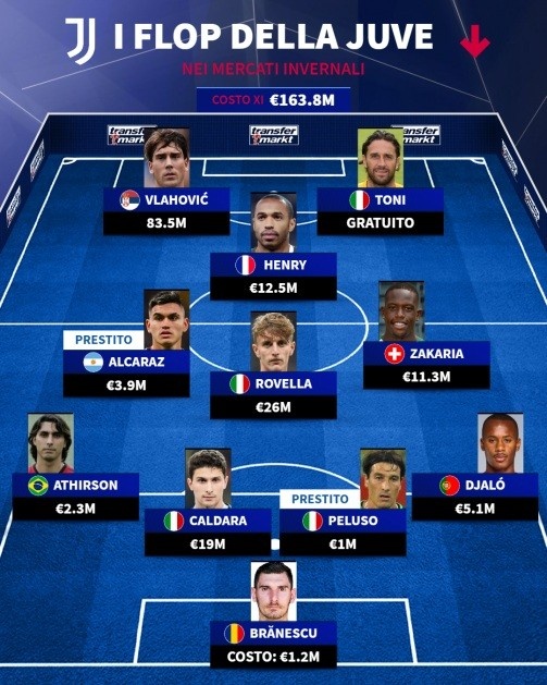 德转评选尤文冬季引援：巴尔扎利领衔最佳阵容，DV9入选最差阵容