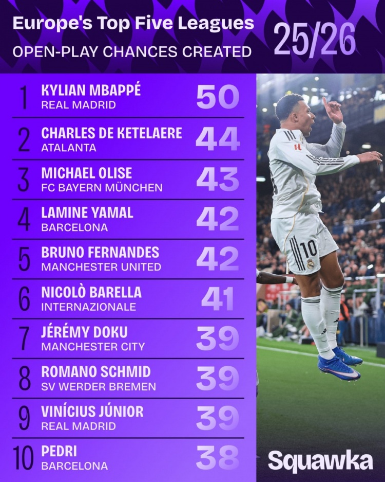 本赛季欧洲五大联赛运动战创造机会榜前十：姆巴佩第一，B费上榜