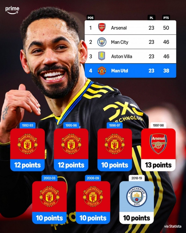 英超历史7次积分落后10+最终逆转夺冠，其中5次是曼联做到