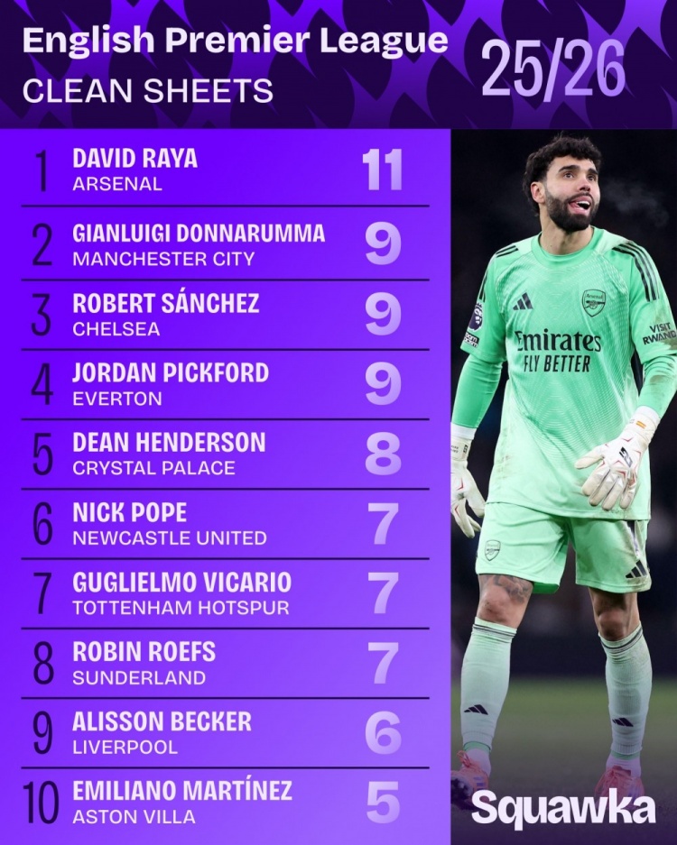 本赛季英超拉亚已经11场零封，比其他任何门将都更多