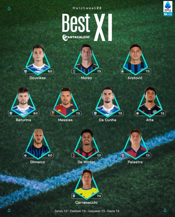 意甲官方本轮最佳阵：迪马尔科领衔，德温特、梅西亚斯在列