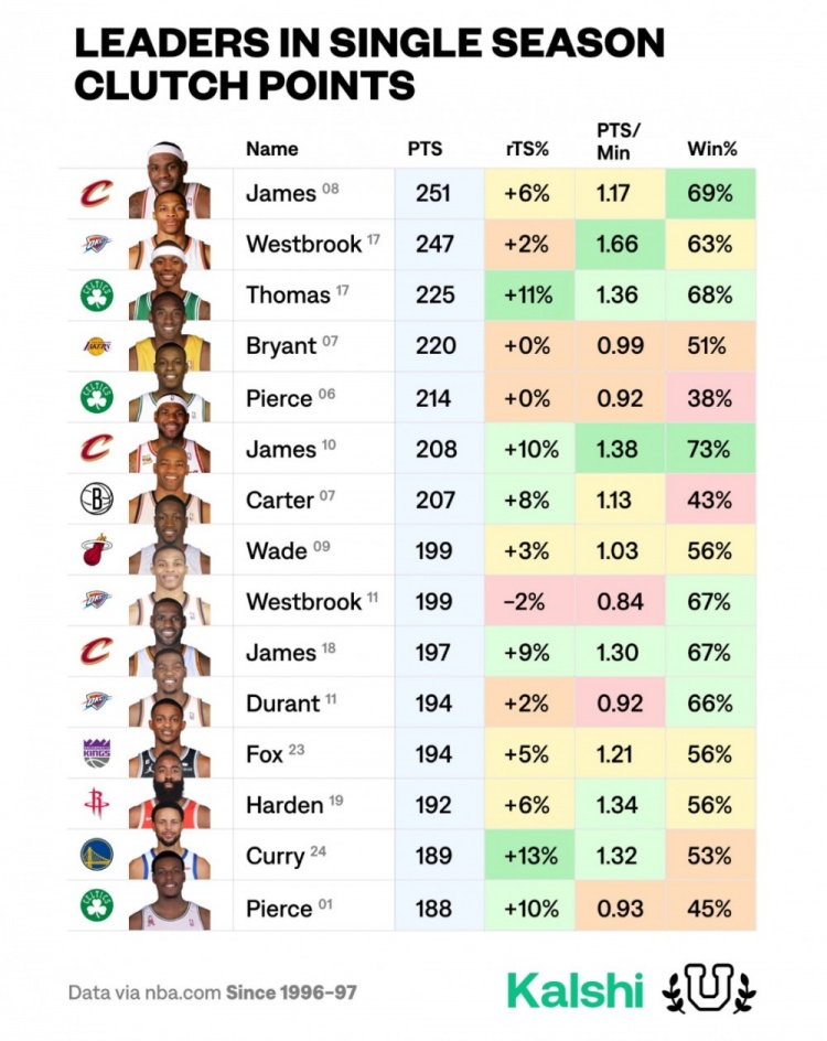 [新闻前线]⬆️16-1❕✨7赛季小托马斯关键得分225分历史第三高！本人转发：(图2)