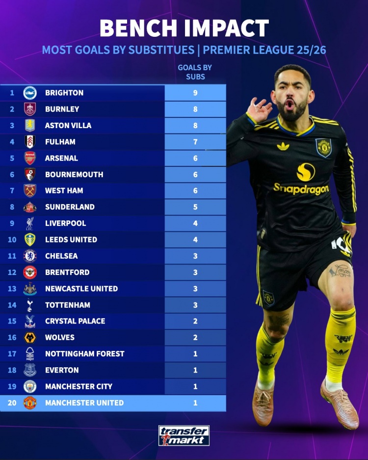  本赛季英超替补球员进球数量：布莱顿9球最多，曼城、曼联1球垫底