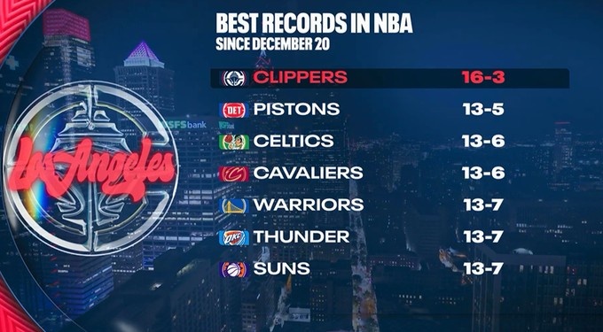 【精彩资讯】12月20日以来快船16胜3负联盟最佳 第二的活塞“仅”13胜5负(图1)